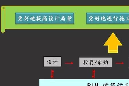 bim技术原理的三个层次