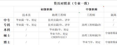 中级职称初审复审区别