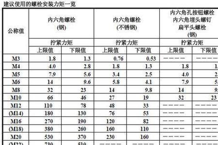 埋头螺栓尺寸规格表
