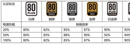 电源金牌和白金区别