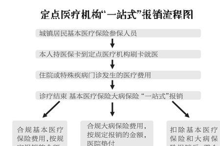 北京城乡居民医疗保险办理流程