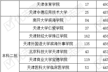 天津大学转专业难吗