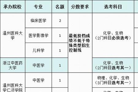 专科定向培养预防医学有编制吗