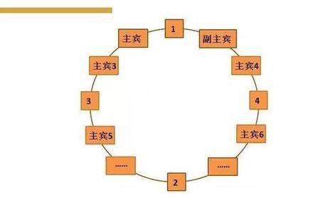 中西餐桌入座差异