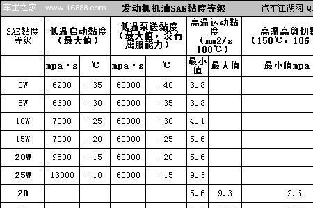 机油c1c2 a5b5 sn是什么意思
