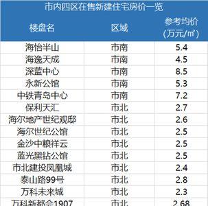青岛房价最高点是哪一年