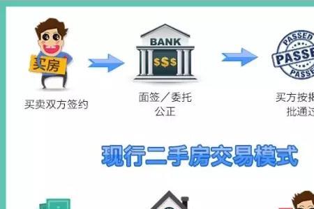 自己银行赎楼流程