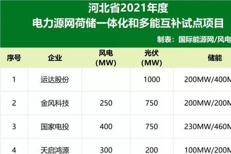 风电每gw造价