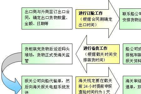 海关证办理流程及费用