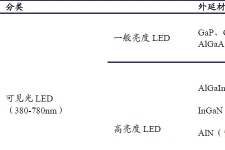 led波长范围标准