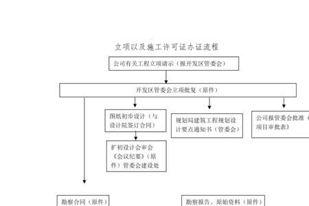 企业自建厂房报规流程