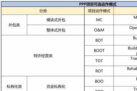关于bot项目的最新规定