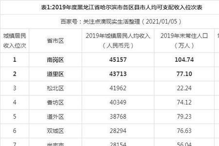 吉林市人均可支配收入