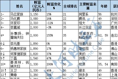 河南十大首富排名
