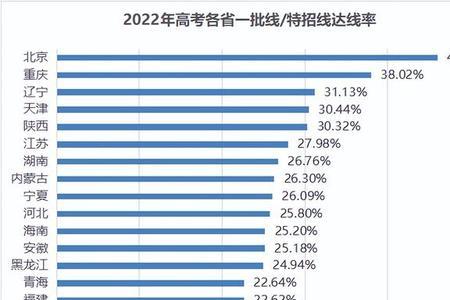 重本上线率和录取率区别