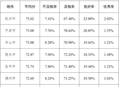 优良率和及格率怎么算