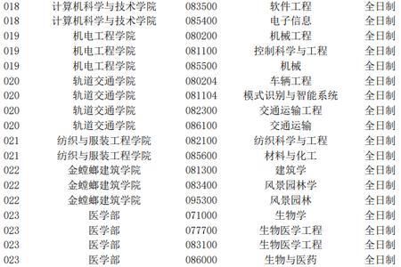 西南交大23年研究生报名人数