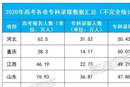 97年高考录取率