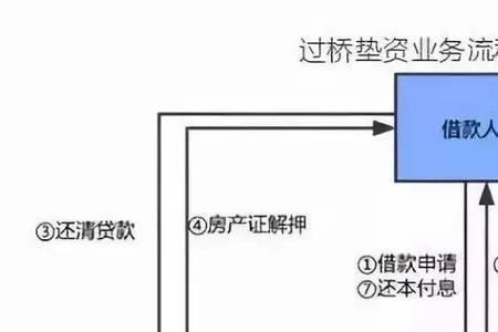 赎楼提放手续费