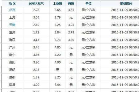深圳用电划算还是天然气划算