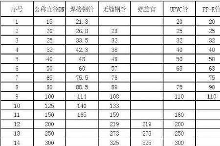 2寸管是dn多少