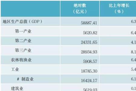 不变价增加值是什么意思