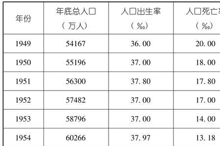 解放后哪个年代的出生人口最多