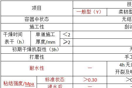 腻子燃烧等级划分标准