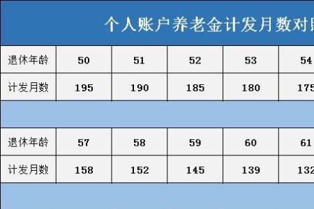 公务员退休计发月数是指啥