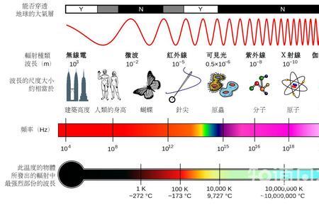 电磁波的频率范围