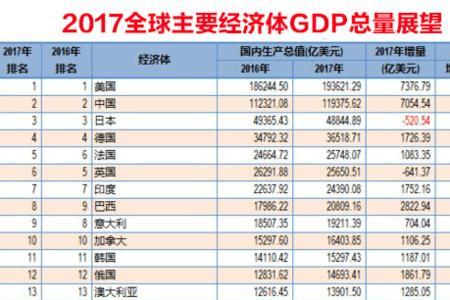 人均多少算中等发达