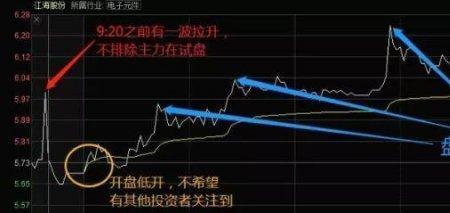 集合竞价为何只有买一卖一