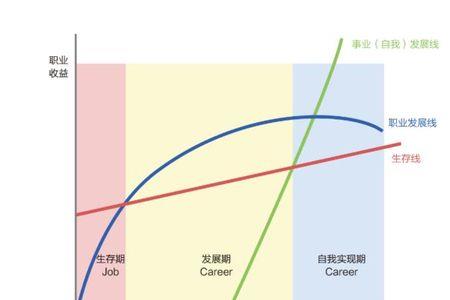 职业生涯发展策略是制定什么