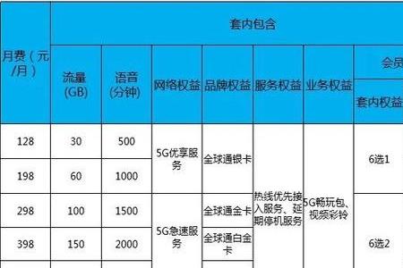 128元5g套餐加装第二条宽带多少钱