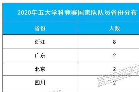 进入国家队要高考吗
