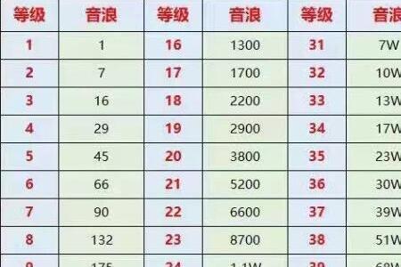 抖音53级要刷多少人民币
