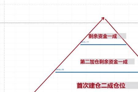 补仓比例怎么设置