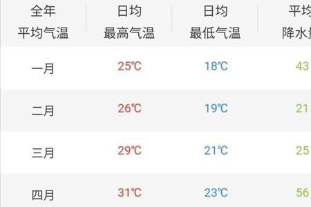 三月份常年气温多少度