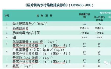 诊所污水检测都有几项