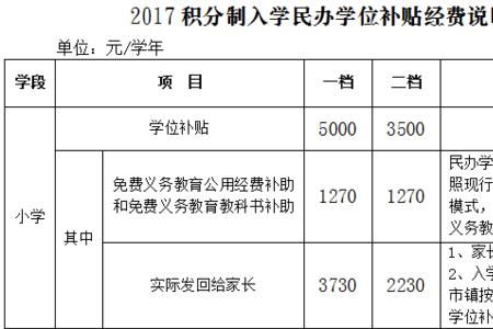 佛山民办补贴怎么申请