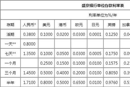 海南农商银行存款利率2022