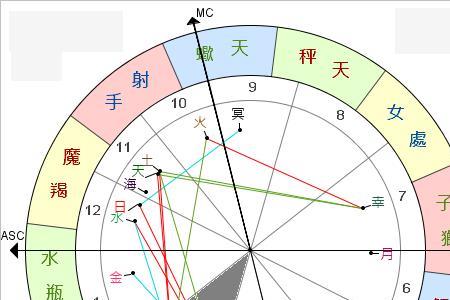 行星运动为啥要改星座