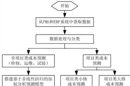 基于过程的分析方法