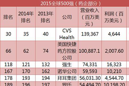 世界药企500强排名