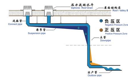 虹吸雨水管漏水补漏方法
