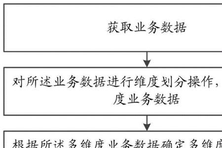 什么是多维度管理