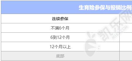 生育津贴2022年新标准广东中山
