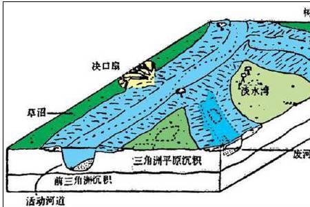 湖相沉积的原因