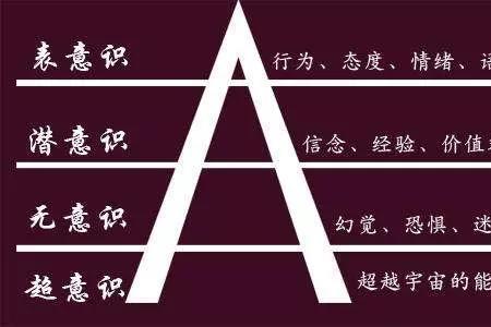 意识最基本的特征
