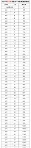高考提高一分可以高多少位